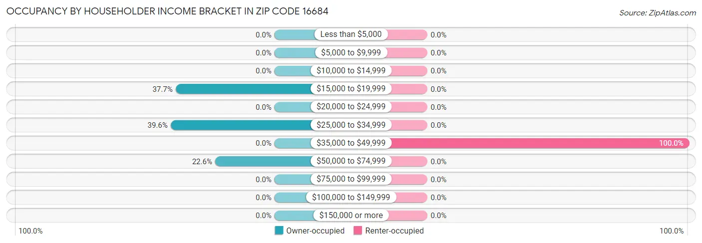 Occupancy by Householder Income Bracket in Zip Code 16684