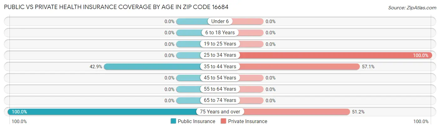 Public vs Private Health Insurance Coverage by Age in Zip Code 16684