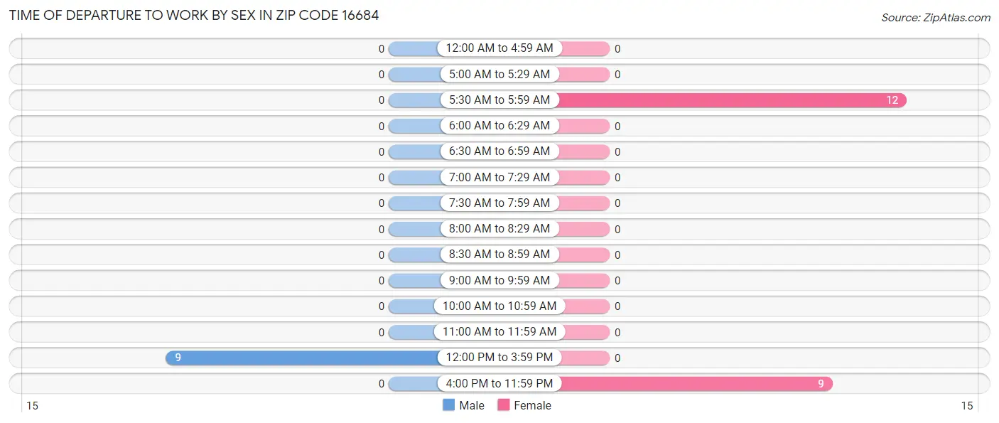 Time of Departure to Work by Sex in Zip Code 16684