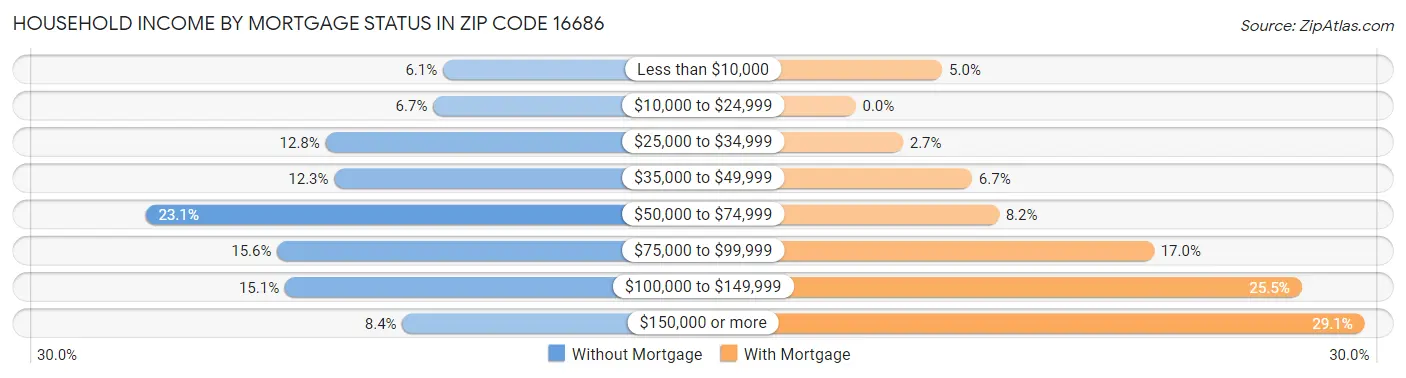 Household Income by Mortgage Status in Zip Code 16686