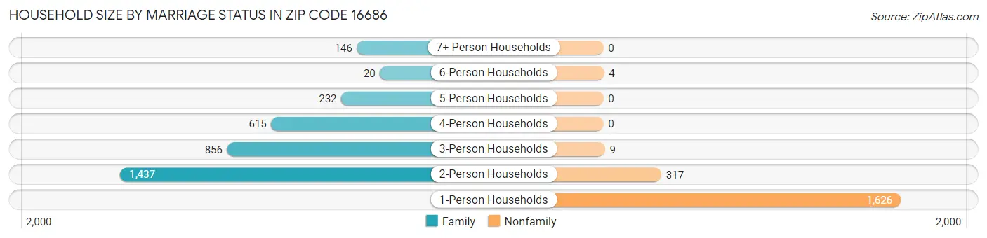 Household Size by Marriage Status in Zip Code 16686