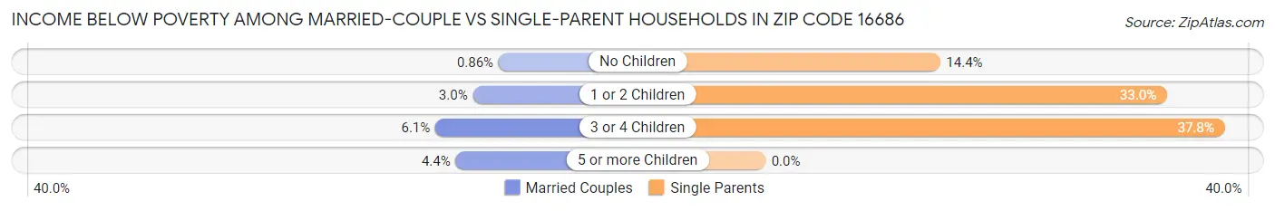 Income Below Poverty Among Married-Couple vs Single-Parent Households in Zip Code 16686