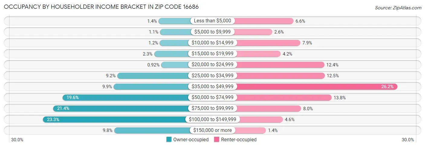 Occupancy by Householder Income Bracket in Zip Code 16686