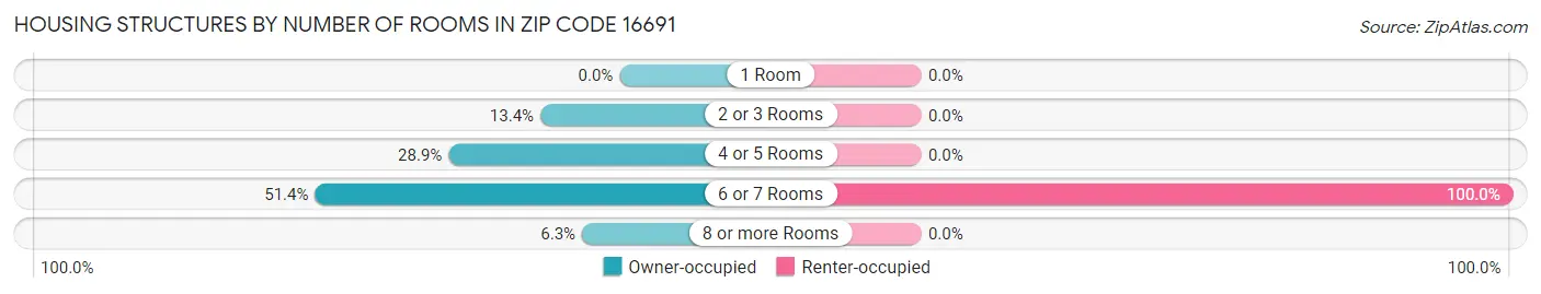 Housing Structures by Number of Rooms in Zip Code 16691