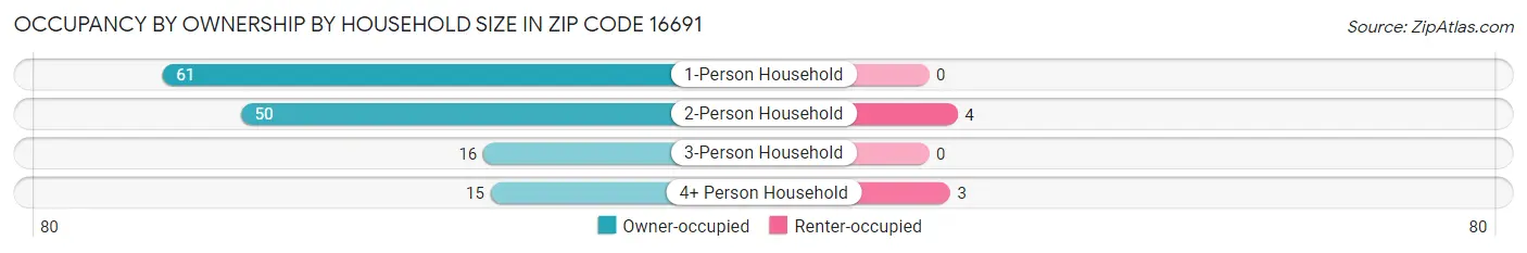 Occupancy by Ownership by Household Size in Zip Code 16691