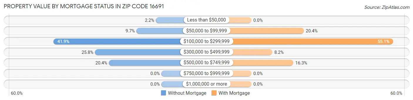 Property Value by Mortgage Status in Zip Code 16691