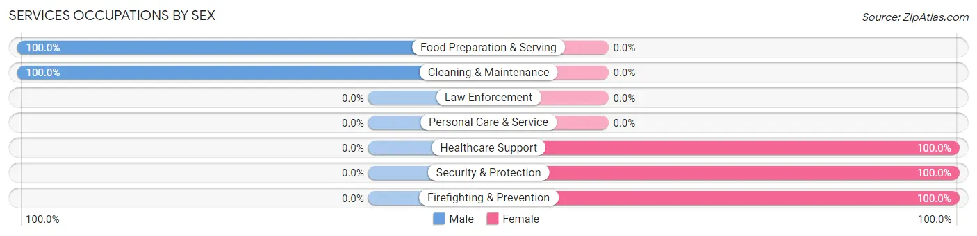 Services Occupations by Sex in Zip Code 16691