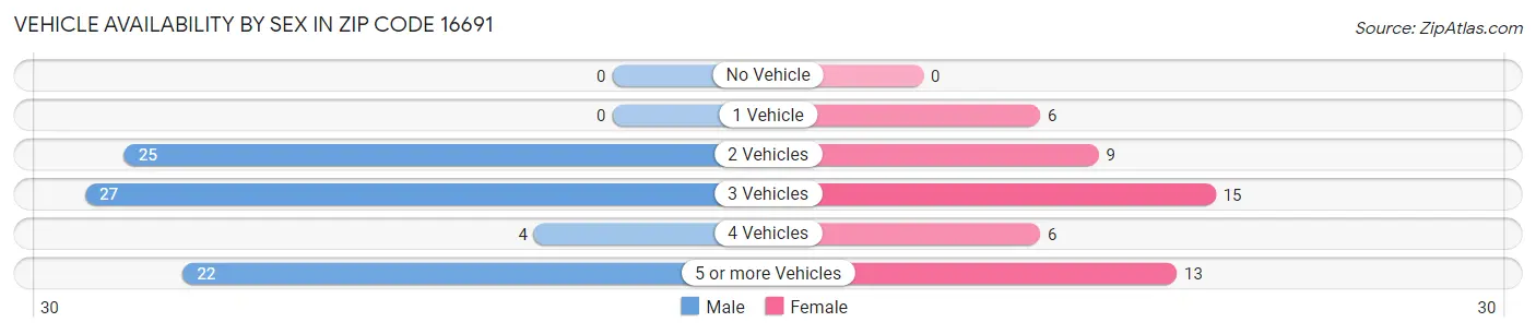 Vehicle Availability by Sex in Zip Code 16691