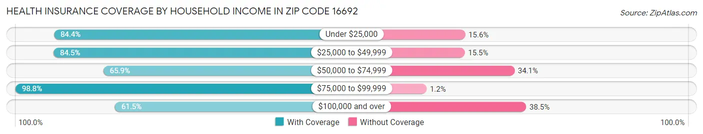 Health Insurance Coverage by Household Income in Zip Code 16692