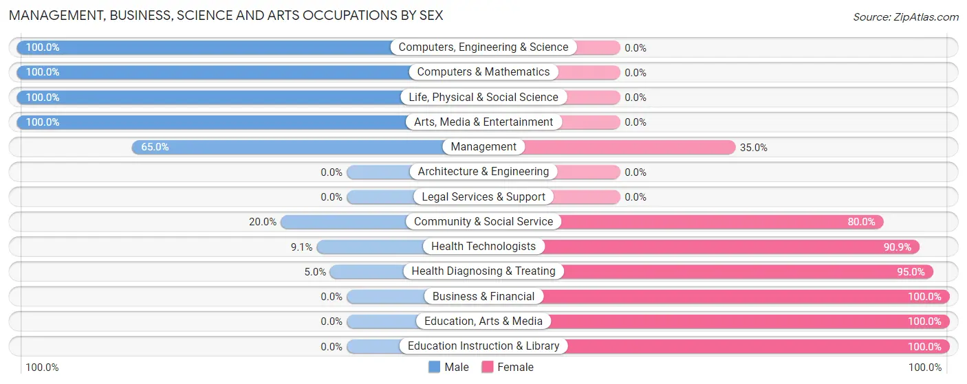 Management, Business, Science and Arts Occupations by Sex in Zip Code 16692