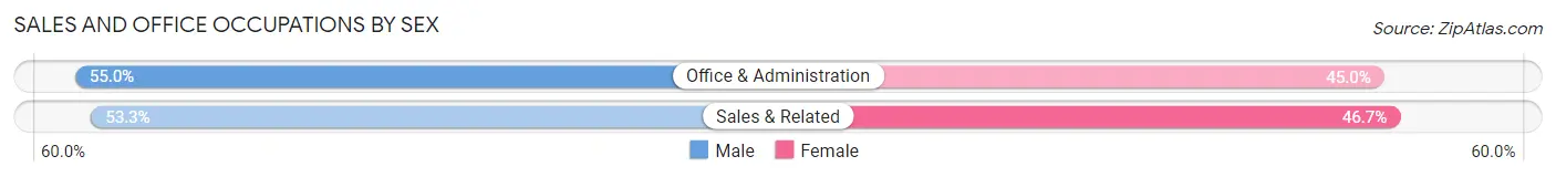 Sales and Office Occupations by Sex in Zip Code 16692