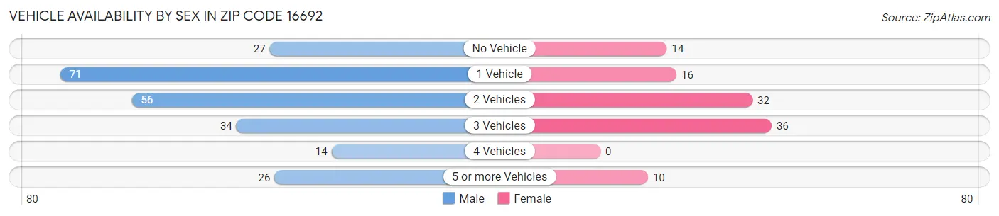 Vehicle Availability by Sex in Zip Code 16692
