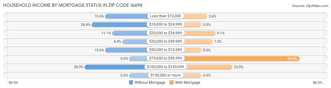 Household Income by Mortgage Status in Zip Code 16694