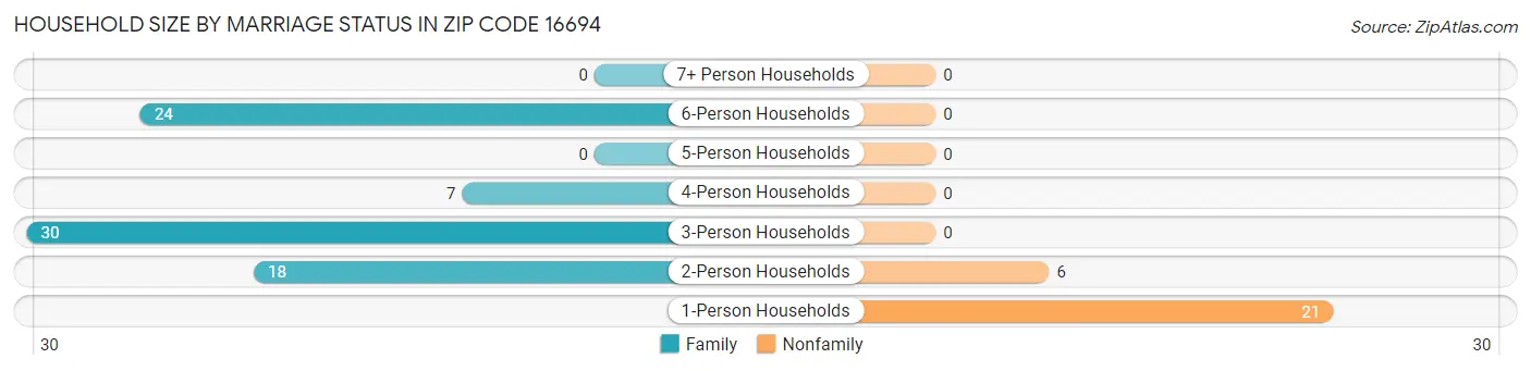 Household Size by Marriage Status in Zip Code 16694