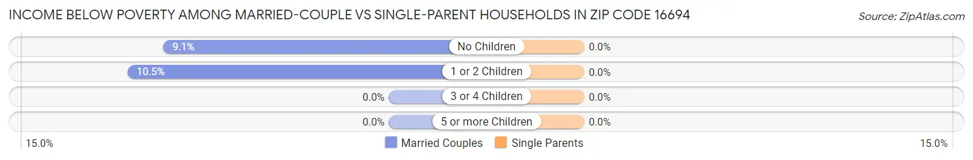 Income Below Poverty Among Married-Couple vs Single-Parent Households in Zip Code 16694