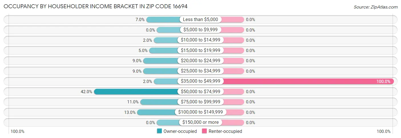 Occupancy by Householder Income Bracket in Zip Code 16694