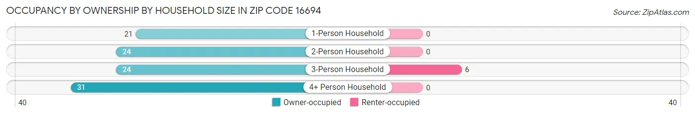 Occupancy by Ownership by Household Size in Zip Code 16694