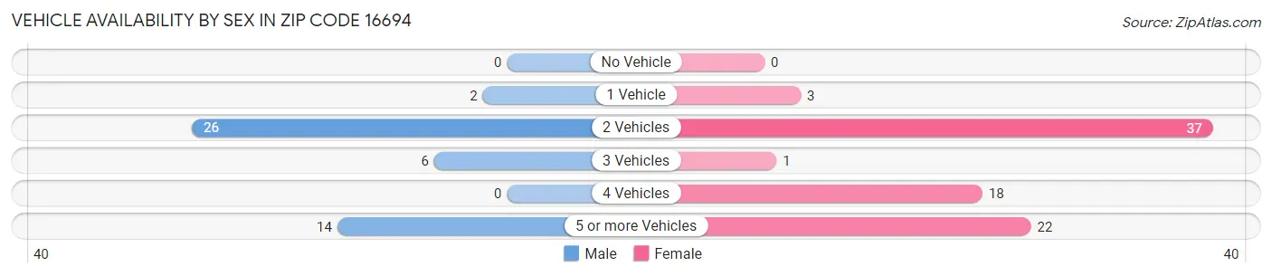 Vehicle Availability by Sex in Zip Code 16694