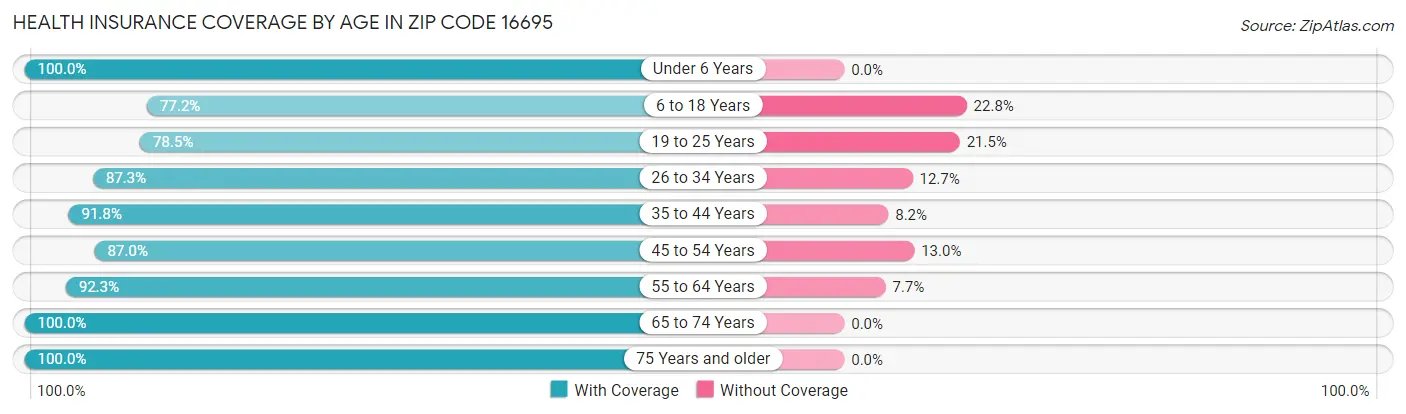 Health Insurance Coverage by Age in Zip Code 16695