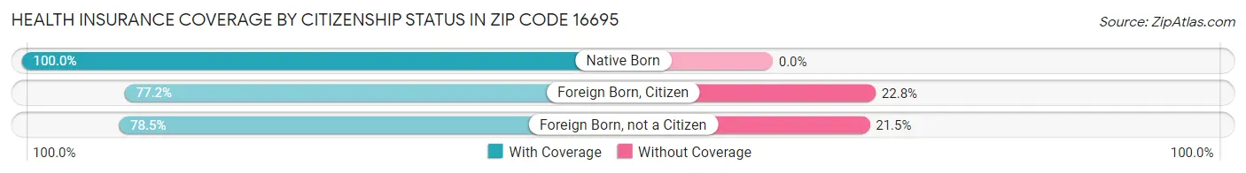 Health Insurance Coverage by Citizenship Status in Zip Code 16695