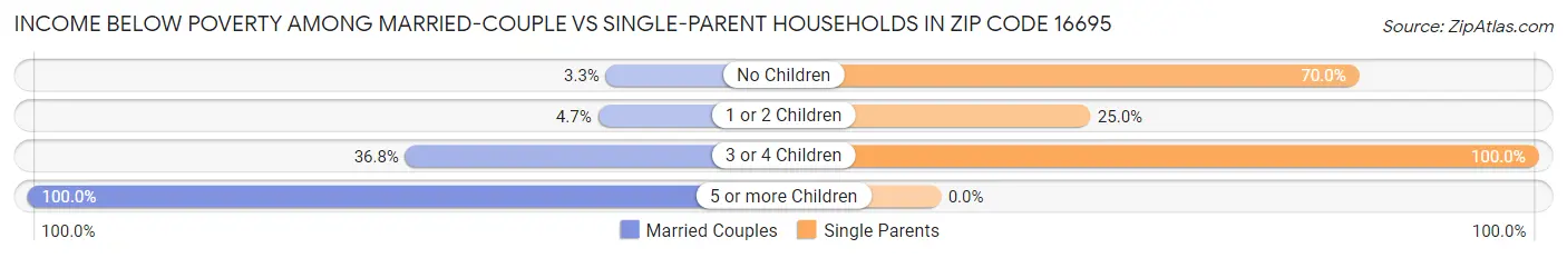 Income Below Poverty Among Married-Couple vs Single-Parent Households in Zip Code 16695