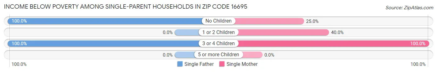 Income Below Poverty Among Single-Parent Households in Zip Code 16695