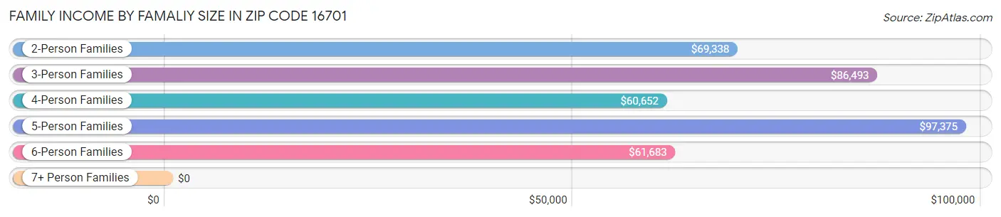 Family Income by Famaliy Size in Zip Code 16701