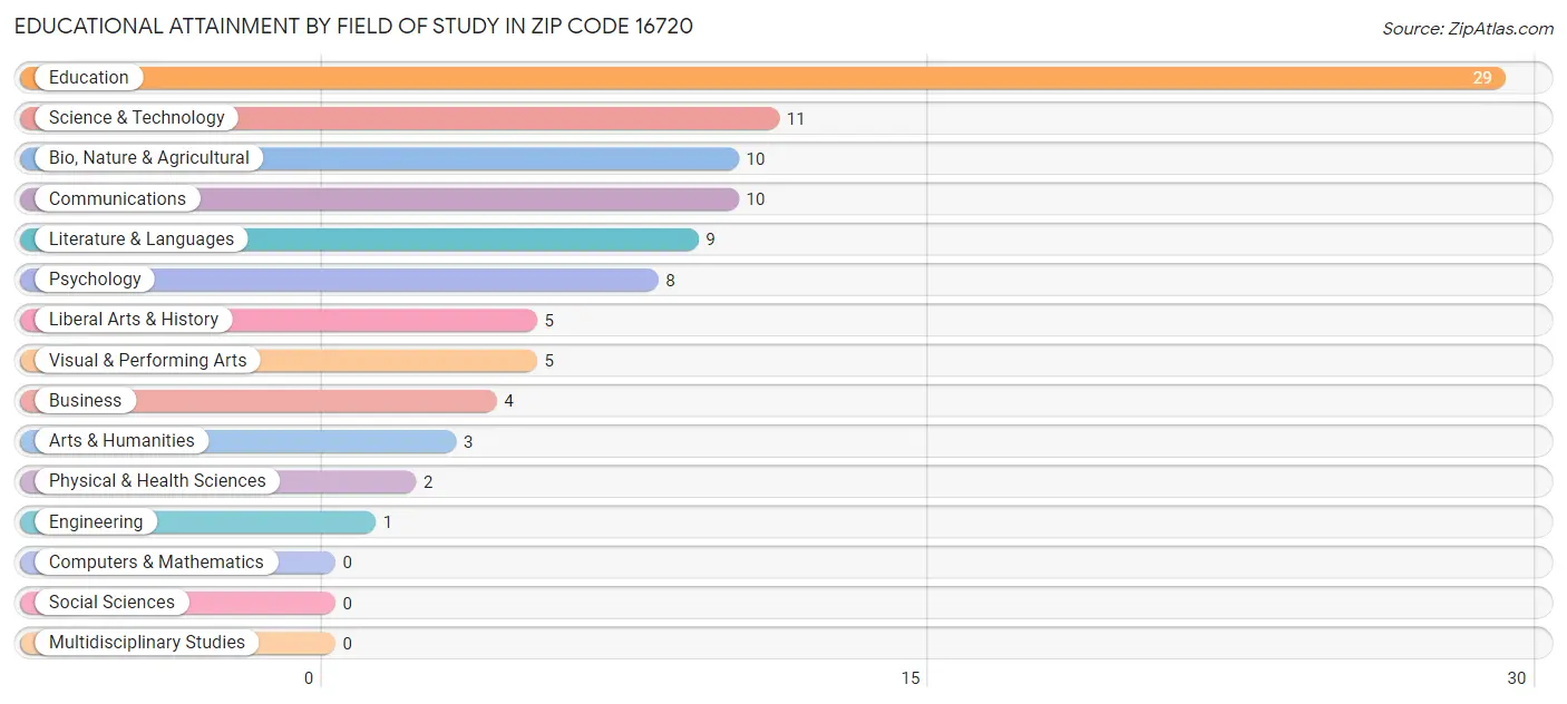 Educational Attainment by Field of Study in Zip Code 16720