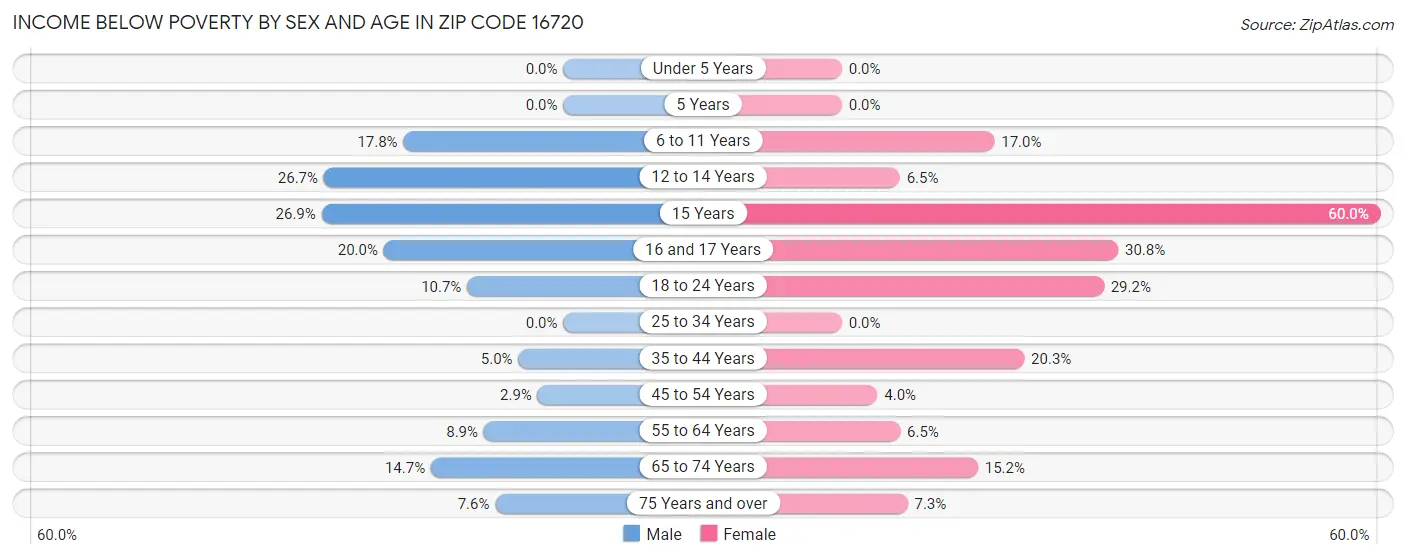 Income Below Poverty by Sex and Age in Zip Code 16720