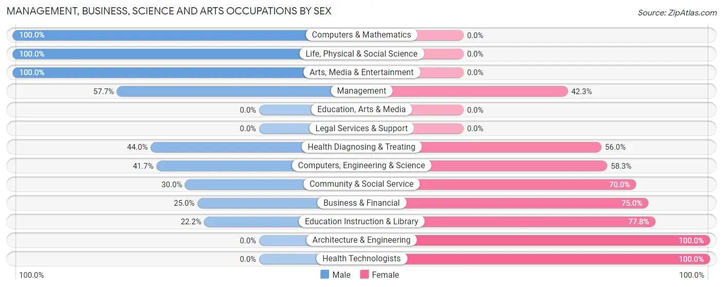 Management, Business, Science and Arts Occupations by Sex in Zip Code 16720