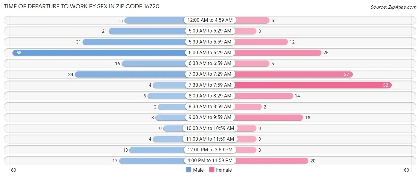 Time of Departure to Work by Sex in Zip Code 16720