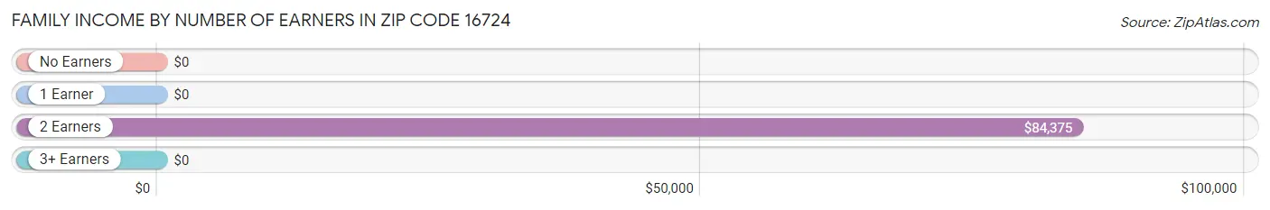 Family Income by Number of Earners in Zip Code 16724