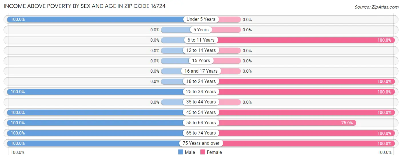 Income Above Poverty by Sex and Age in Zip Code 16724