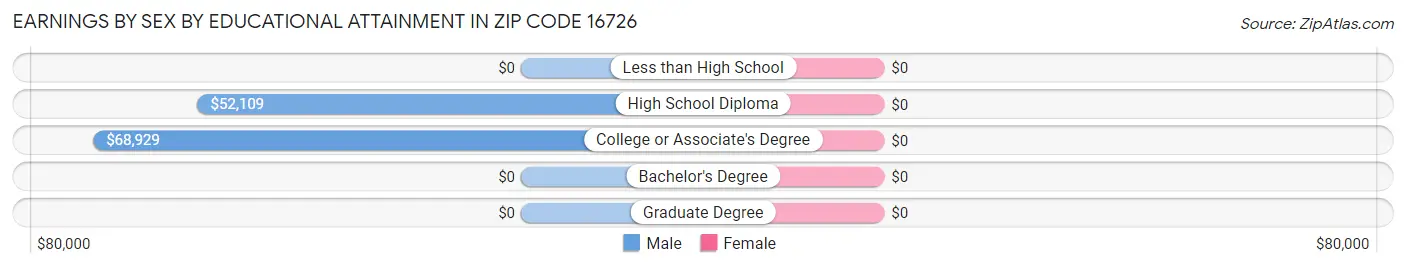 Earnings by Sex by Educational Attainment in Zip Code 16726
