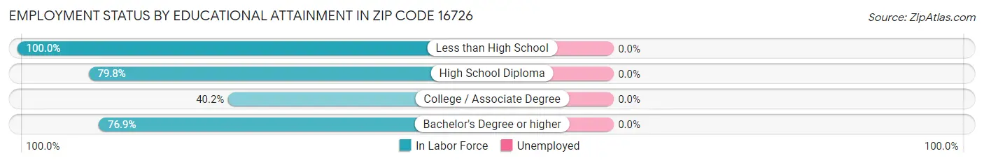 Employment Status by Educational Attainment in Zip Code 16726