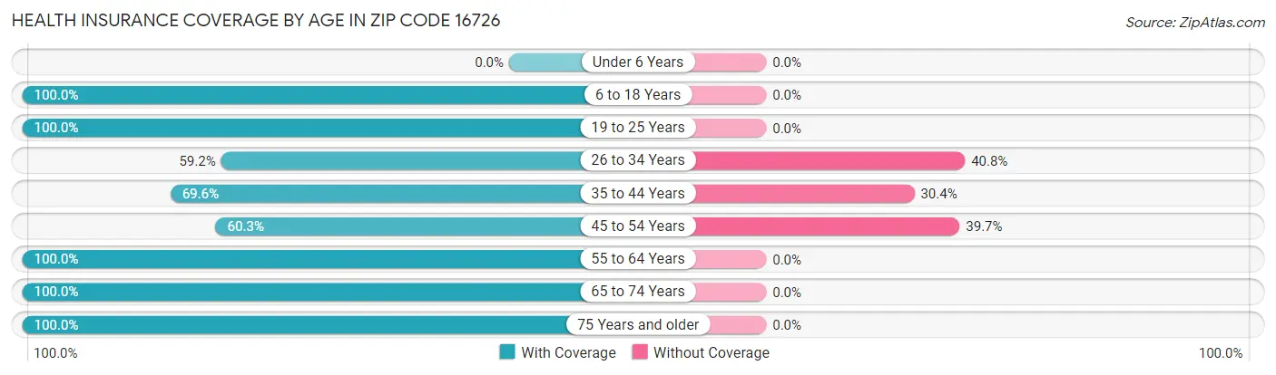 Health Insurance Coverage by Age in Zip Code 16726