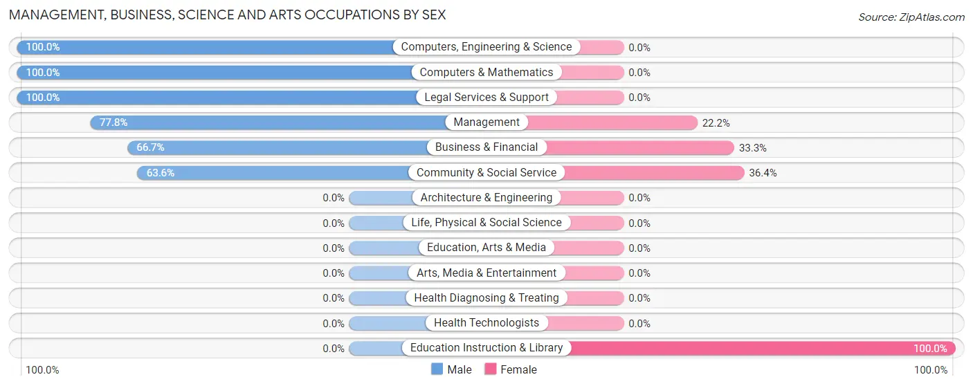 Management, Business, Science and Arts Occupations by Sex in Zip Code 16726