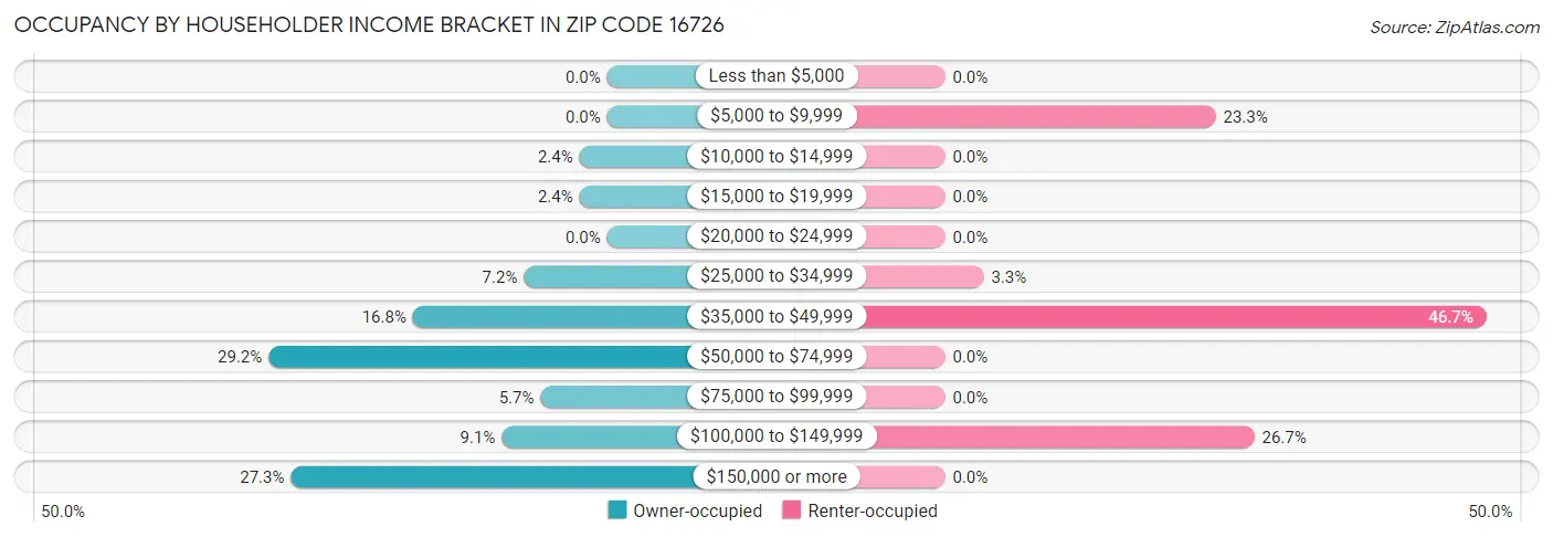 Occupancy by Householder Income Bracket in Zip Code 16726