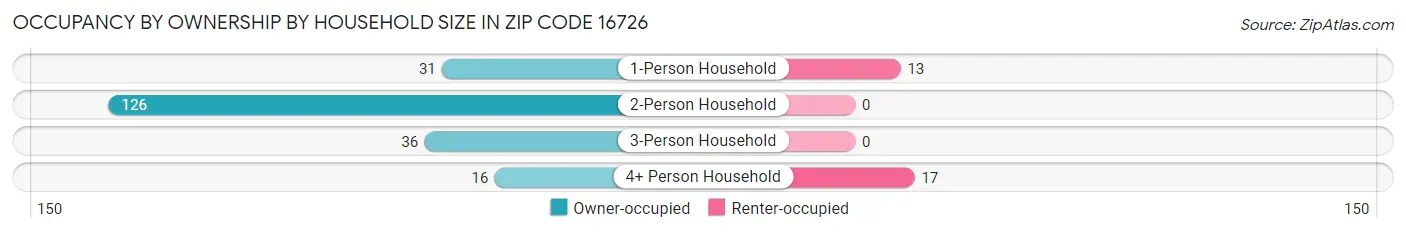 Occupancy by Ownership by Household Size in Zip Code 16726