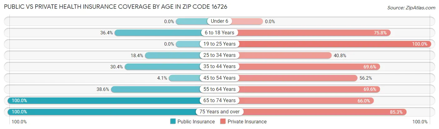 Public vs Private Health Insurance Coverage by Age in Zip Code 16726