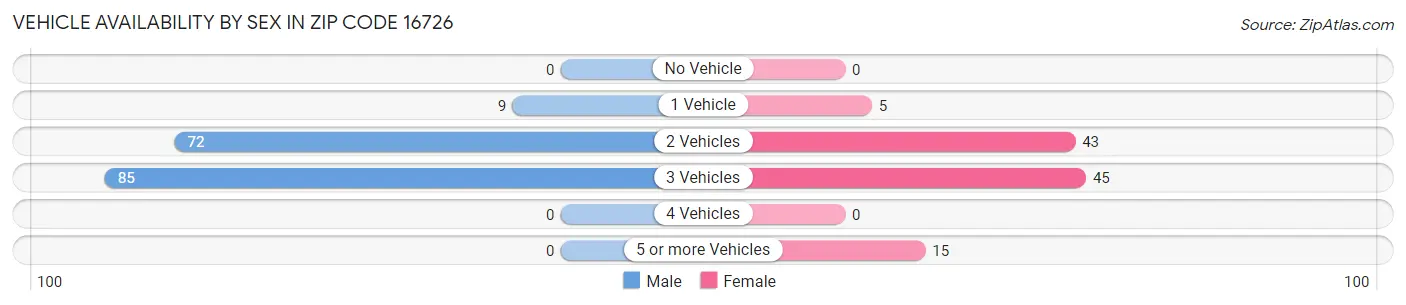 Vehicle Availability by Sex in Zip Code 16726