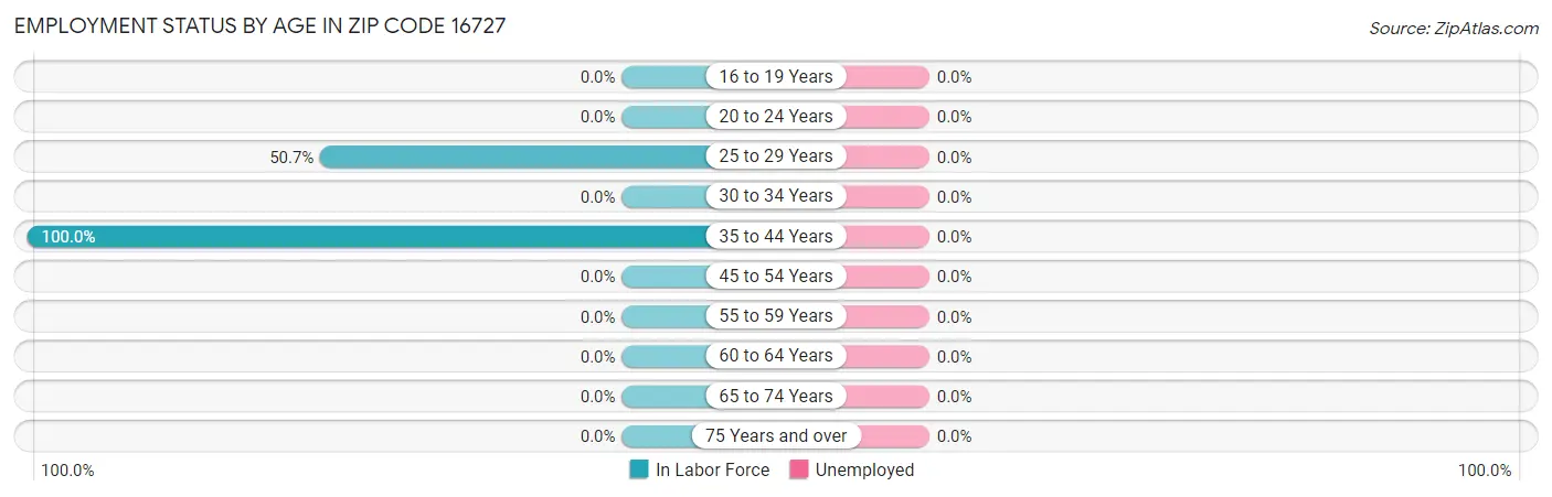 Employment Status by Age in Zip Code 16727