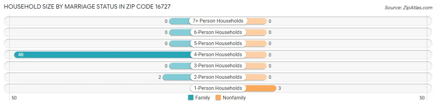Household Size by Marriage Status in Zip Code 16727