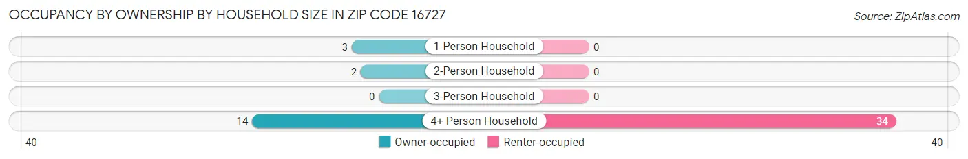 Occupancy by Ownership by Household Size in Zip Code 16727