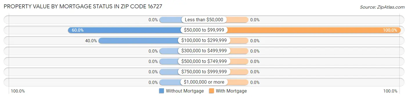 Property Value by Mortgage Status in Zip Code 16727