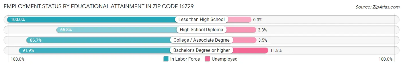 Employment Status by Educational Attainment in Zip Code 16729