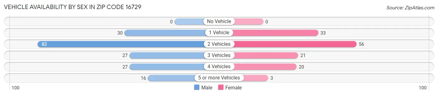 Vehicle Availability by Sex in Zip Code 16729