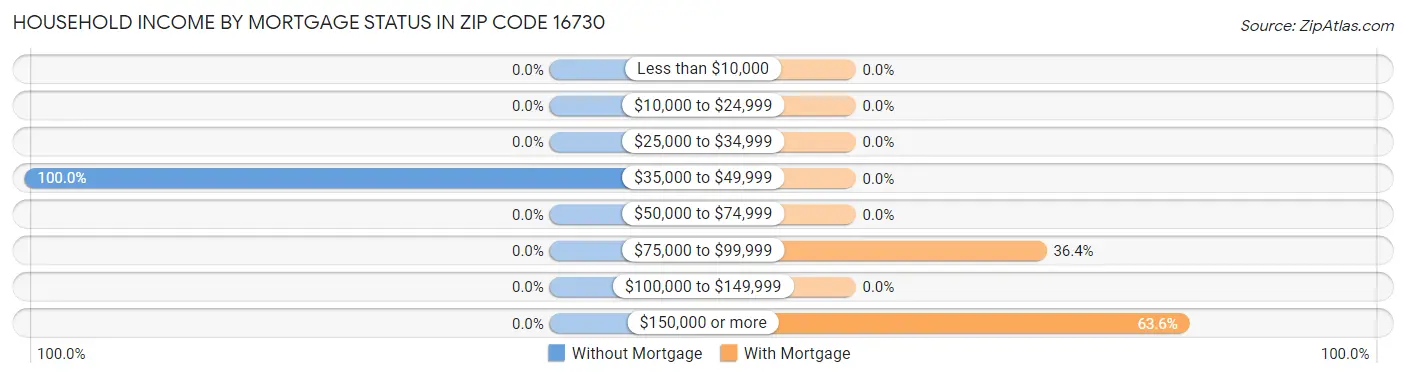Household Income by Mortgage Status in Zip Code 16730