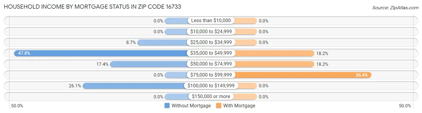 Household Income by Mortgage Status in Zip Code 16733