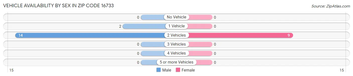 Vehicle Availability by Sex in Zip Code 16733